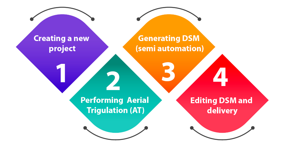 Digital Surface Model Workflow